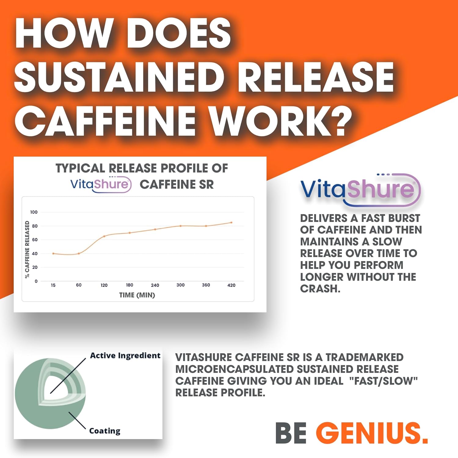 Informational graphic explaining how sustained release caffeine pills deliver caffeine over time with a typical release profile chart
